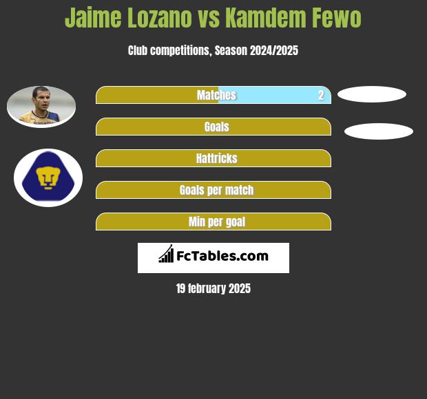 Jaime Lozano vs Kamdem Fewo h2h player stats