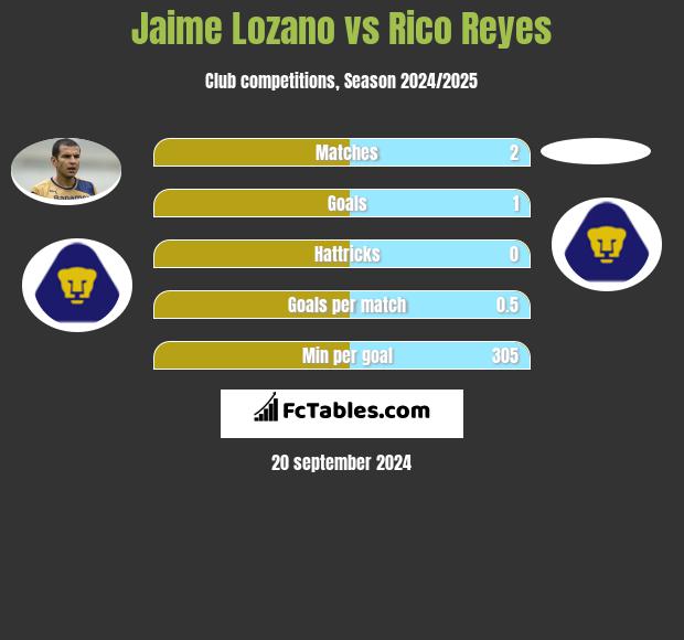 Jaime Lozano vs Rico Reyes h2h player stats