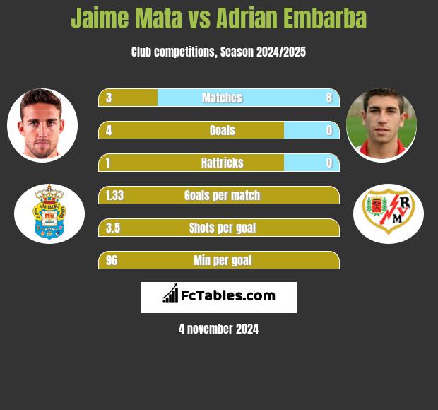 Jaime Mata vs Adrian Embarba h2h player stats