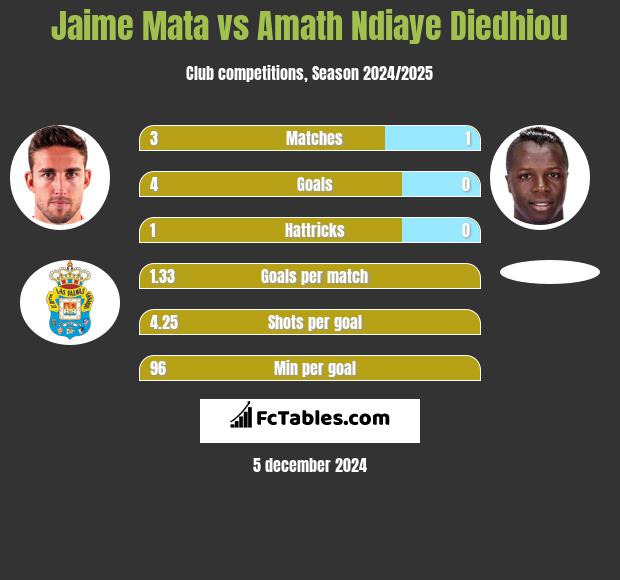 Jaime Mata vs Amath Ndiaye Diedhiou h2h player stats