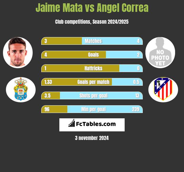 Jaime Mata vs Angel Correa h2h player stats