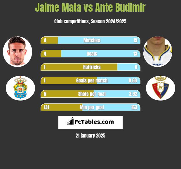 Jaime Mata vs Ante Budimir h2h player stats