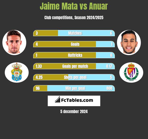 Jaime Mata vs Anuar h2h player stats