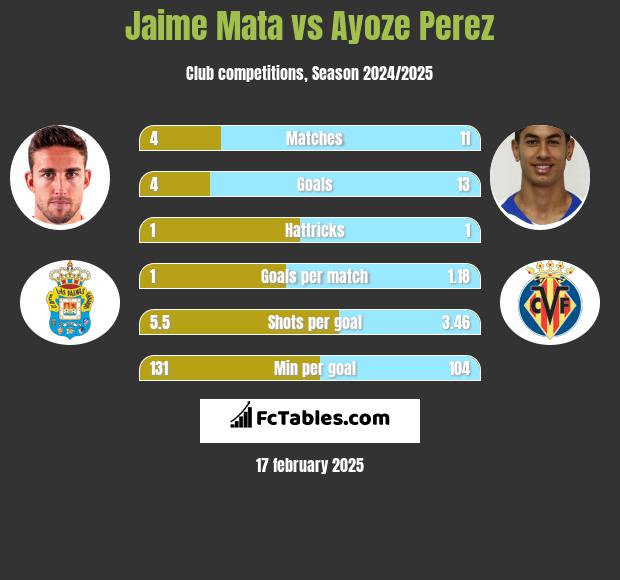 Jaime Mata vs Ayoze Perez h2h player stats