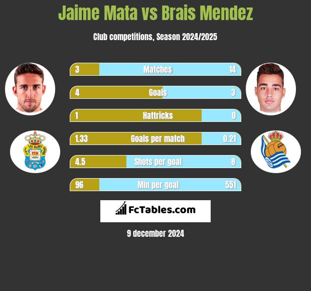 Jaime Mata vs Brais Mendez h2h player stats