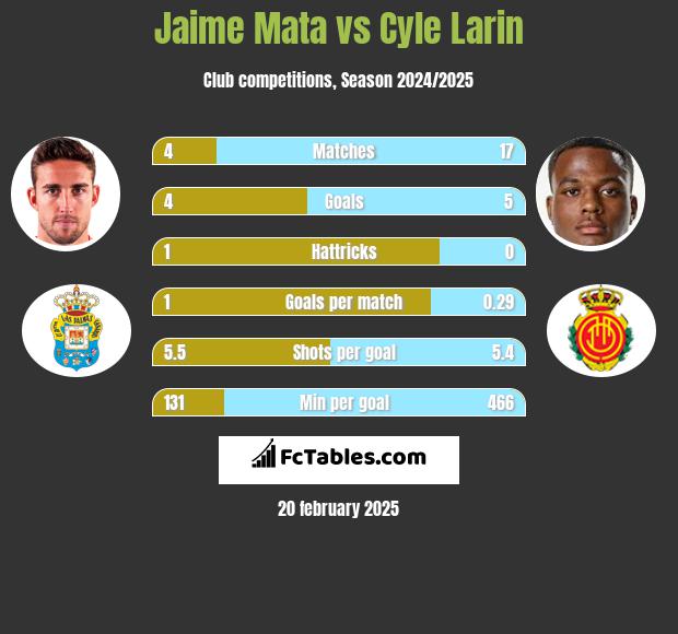 Jaime Mata vs Cyle Larin h2h player stats