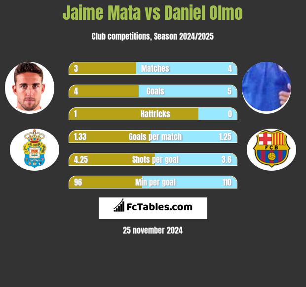 Jaime Mata vs Daniel Olmo h2h player stats