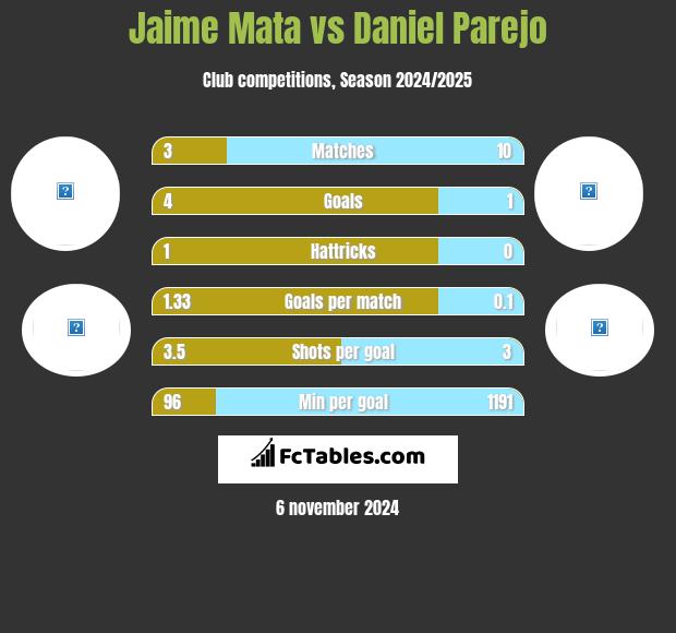 Jaime Mata vs Daniel Parejo h2h player stats