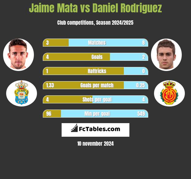 Jaime Mata vs Daniel Rodriguez h2h player stats