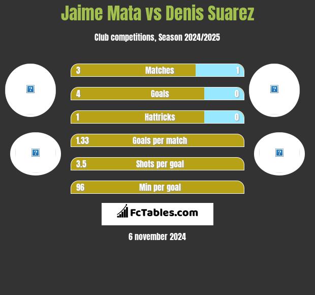 Jaime Mata vs Denis Suarez h2h player stats