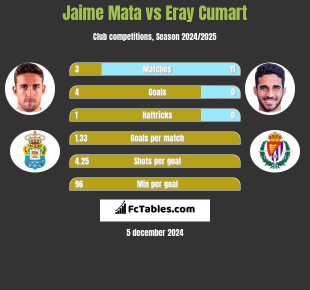 Jaime Mata vs Eray Cumart h2h player stats