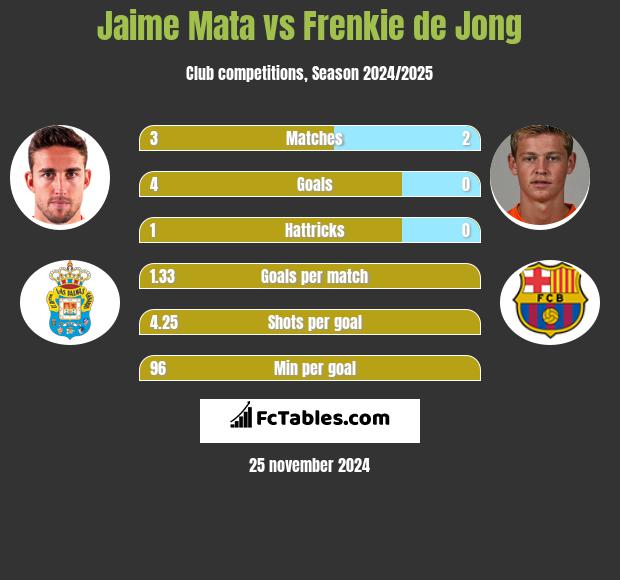 Jaime Mata vs Frenkie de Jong h2h player stats