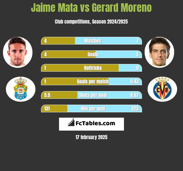 Jaime Mata vs Gerard Moreno h2h player stats