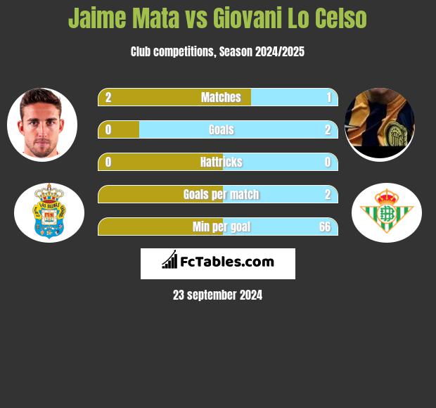 Jaime Mata vs Giovani Lo Celso h2h player stats