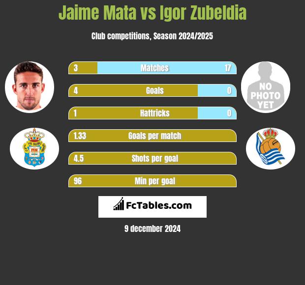 Jaime Mata vs Igor Zubeldia h2h player stats