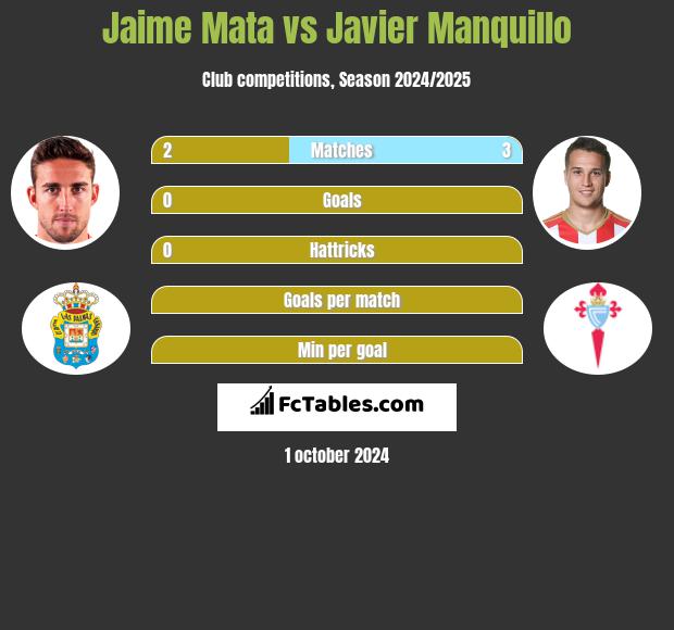 Jaime Mata vs Javier Manquillo h2h player stats