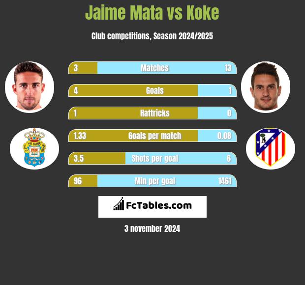 Jaime Mata vs Koke h2h player stats