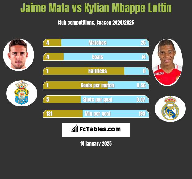 Jaime Mata vs Kylian Mbappe Lottin h2h player stats