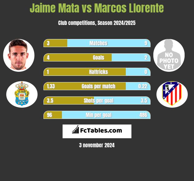 Jaime Mata vs Marcos Llorente h2h player stats