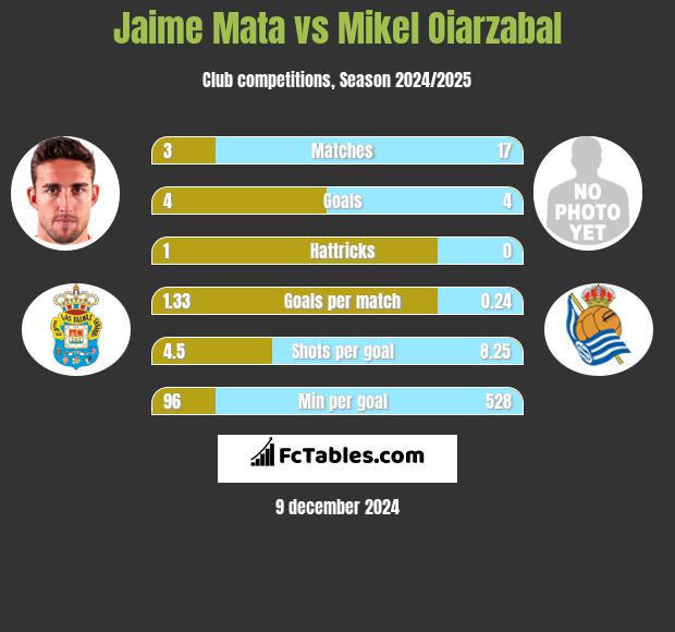 Jaime Mata vs Mikel Oiarzabal h2h player stats