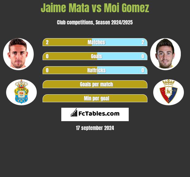 Jaime Mata vs Moi Gomez h2h player stats