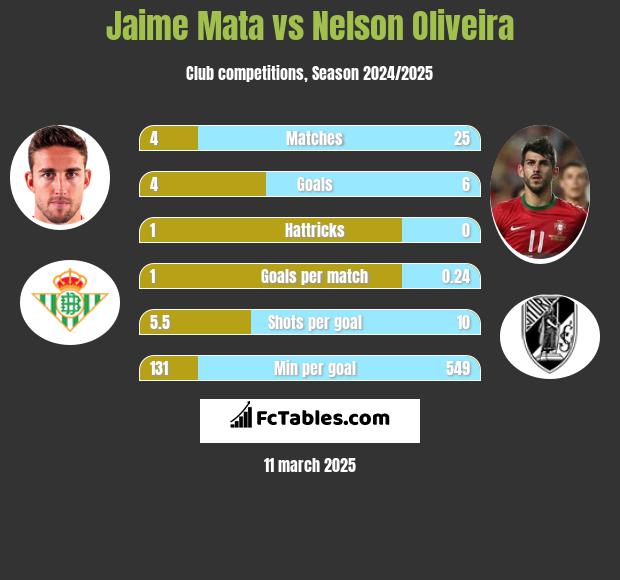 Jaime Mata vs Nelson Oliveira h2h player stats