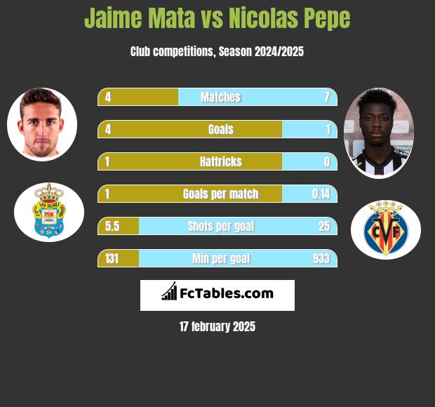 Jaime Mata vs Nicolas Pepe h2h player stats