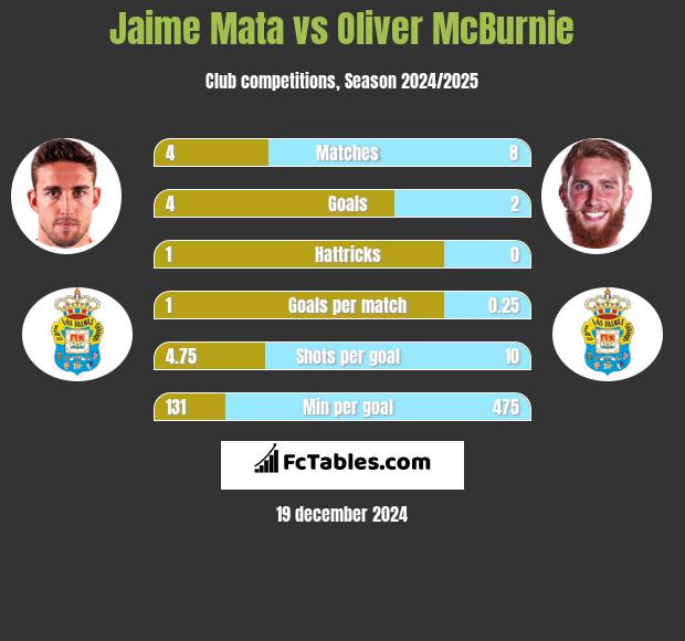 Jaime Mata vs Oliver McBurnie h2h player stats