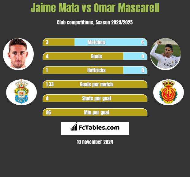 Jaime Mata vs Omar Mascarell h2h player stats