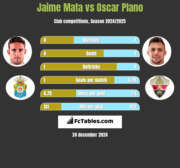 Jaime Mata vs Oscar Plano h2h player stats