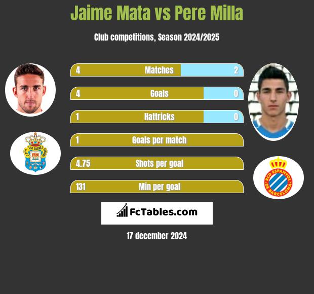 Jaime Mata vs Pere Milla h2h player stats