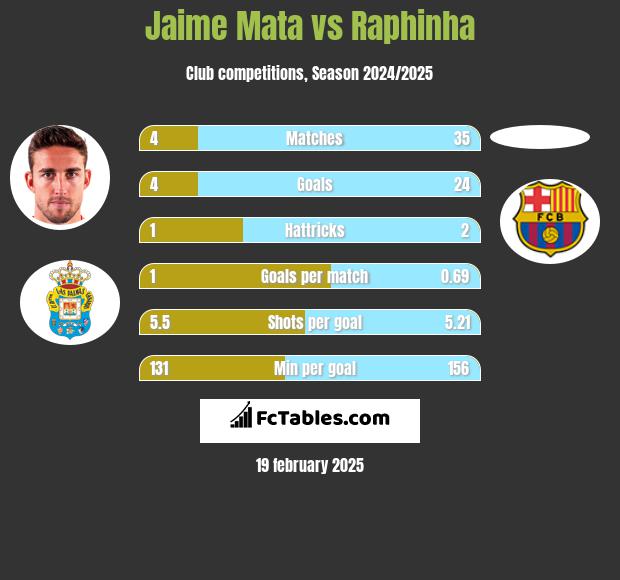 Jaime Mata vs Raphinha h2h player stats