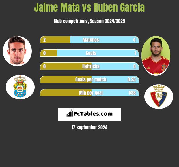 Jaime Mata vs Ruben Garcia h2h player stats