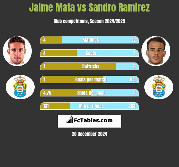 Jaime Mata vs Sandro Ramirez h2h player stats