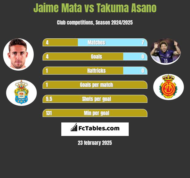 Jaime Mata vs Takuma Asano h2h player stats