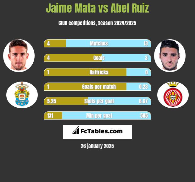 Jaime Mata vs Abel Ruiz h2h player stats