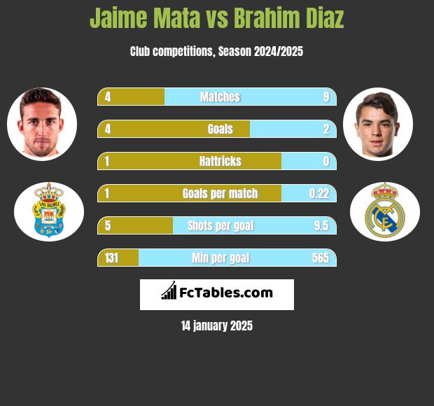 Jaime Mata vs Brahim Diaz h2h player stats