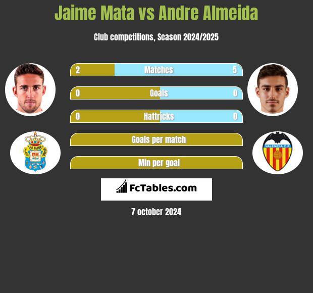 Jaime Mata vs Andre Almeida h2h player stats