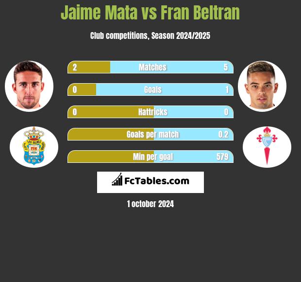 Jaime Mata vs Fran Beltran h2h player stats