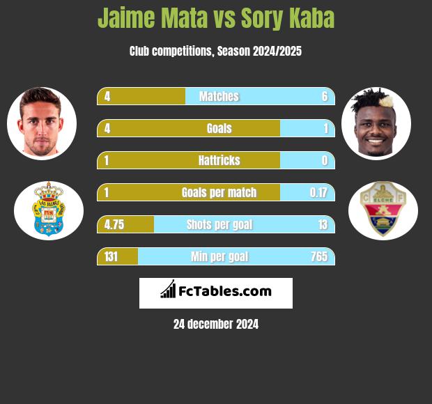 Jaime Mata vs Sory Kaba h2h player stats