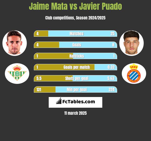 Jaime Mata vs Javier Puado h2h player stats