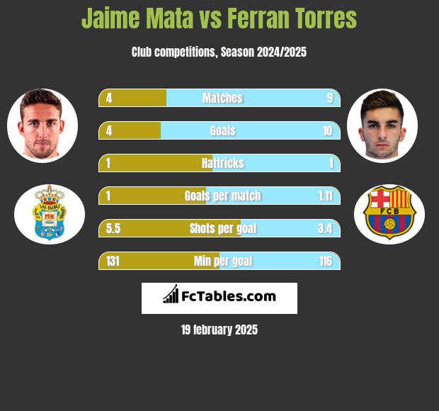 Jaime Mata vs Ferran Torres h2h player stats