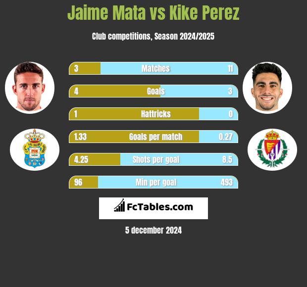 Jaime Mata vs Kike Perez h2h player stats