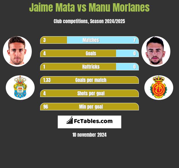 Jaime Mata vs Manu Morlanes h2h player stats