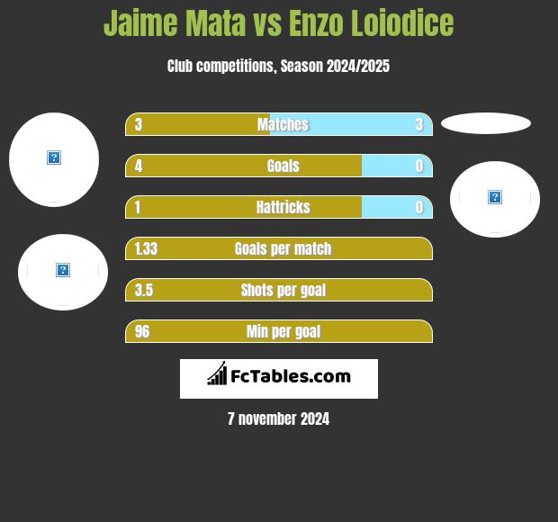 Jaime Mata vs Enzo Loiodice h2h player stats