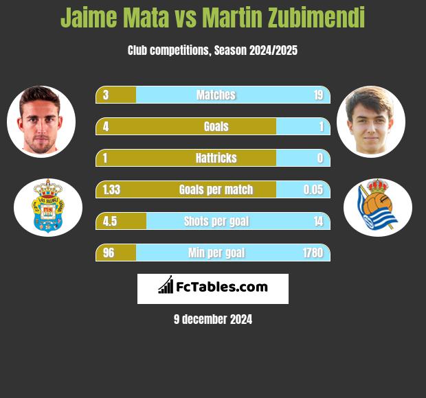 Jaime Mata vs Martin Zubimendi h2h player stats