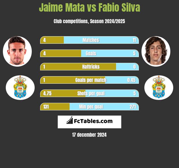 Jaime Mata vs Fabio Silva h2h player stats