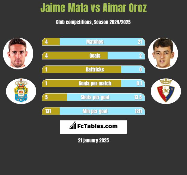 Jaime Mata vs Aimar Oroz h2h player stats