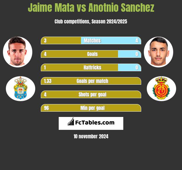 Jaime Mata vs Anotnio Sanchez h2h player stats