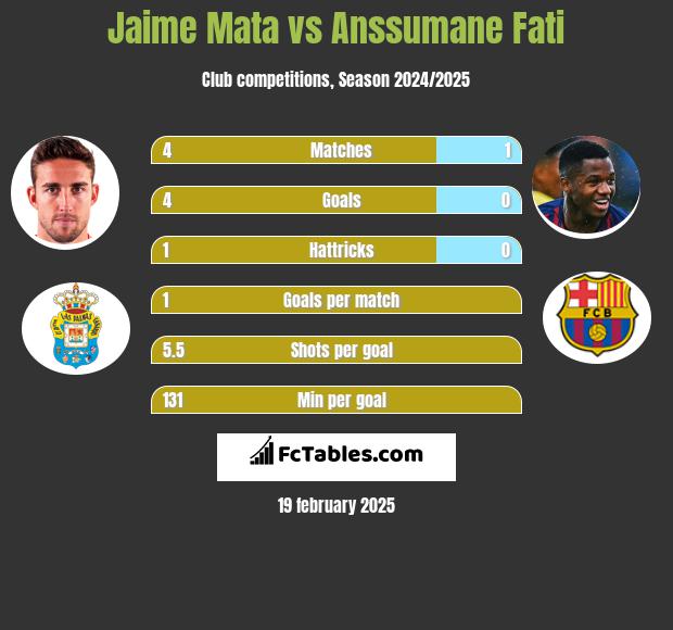 Jaime Mata vs Anssumane Fati h2h player stats